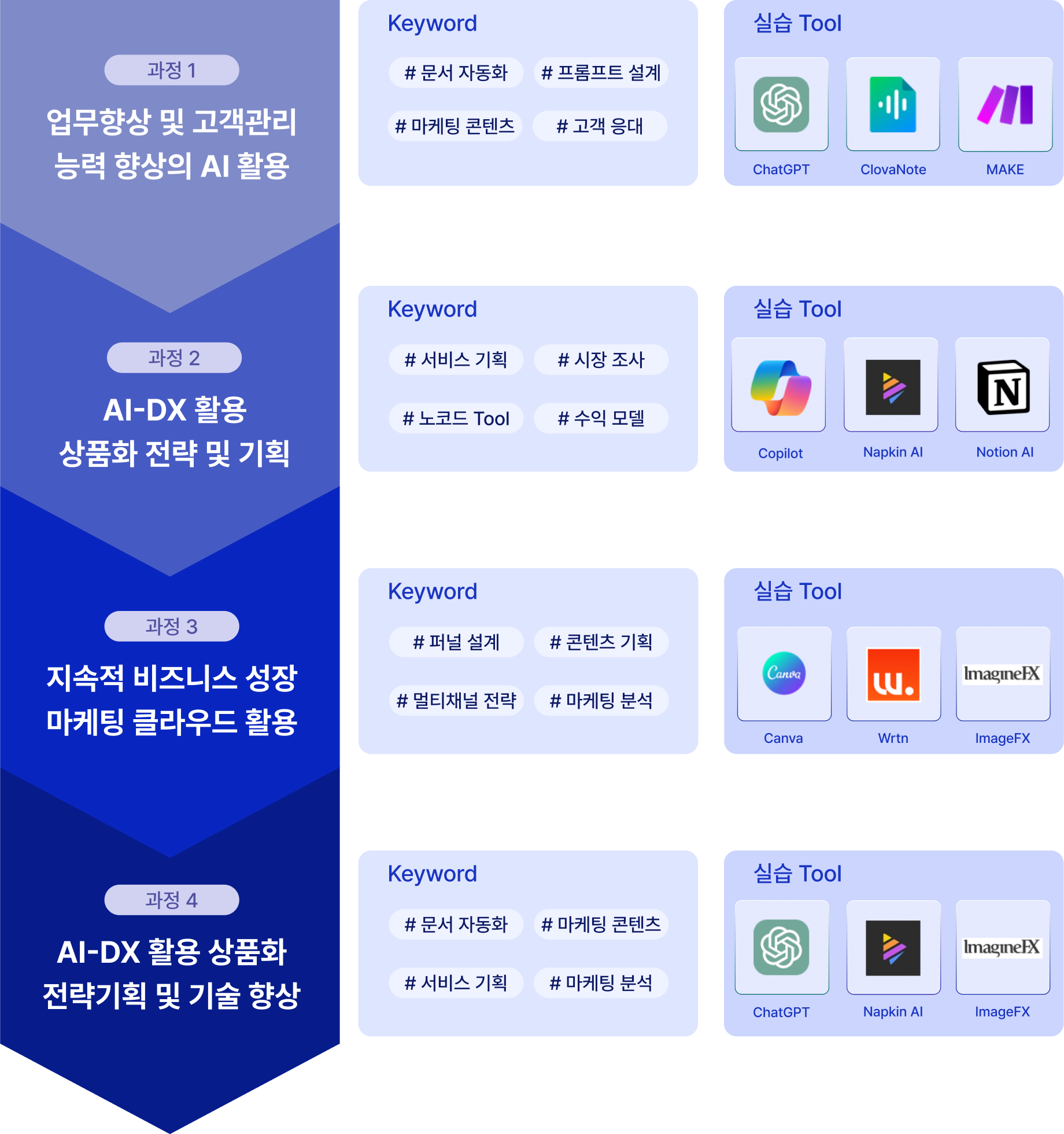 4단계 AI 교육 커리큘럼 도표