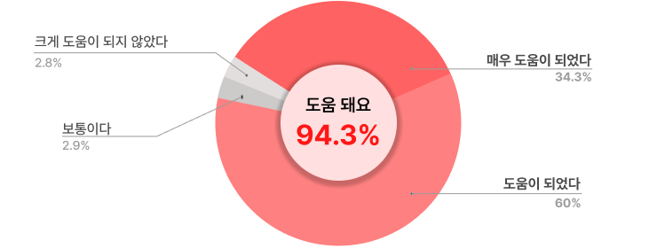 차트 :: 도움 돼요 94.3%