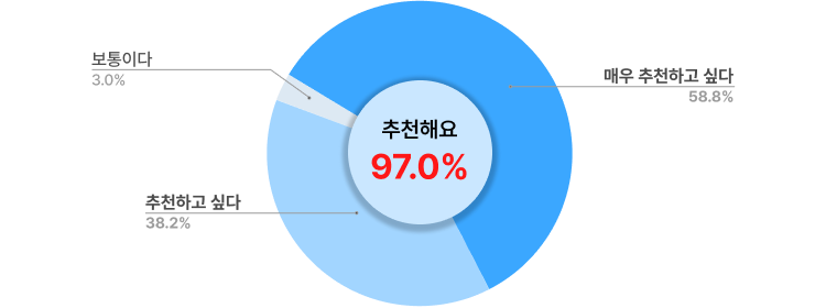 차트 :: 추천해요 97.0%